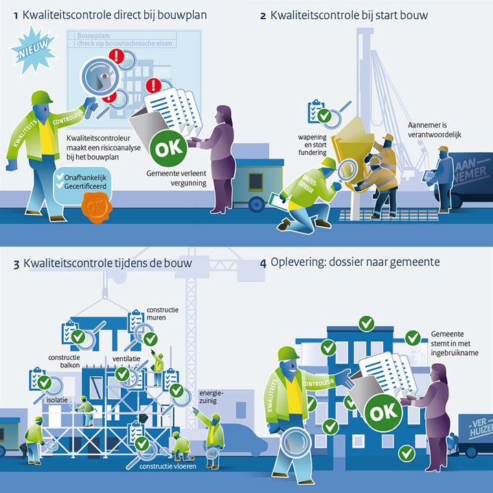 Wet Kwaliteitsborging voor het Bouwen: het proces