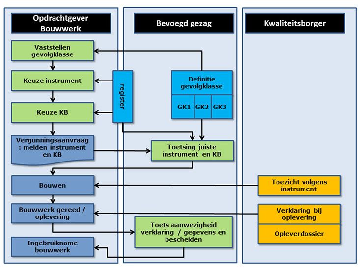 WKB Informatie in het bouwproces