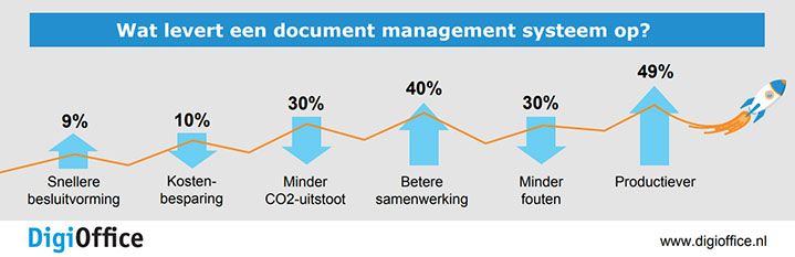 Selectie document management systeem, wat is de ROI?