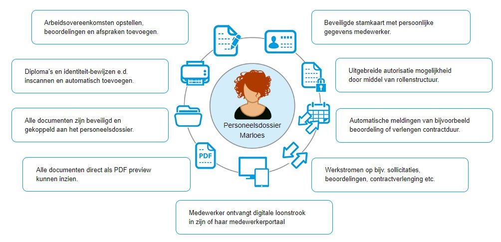 effectief beheer van je digitale personeelsdossier