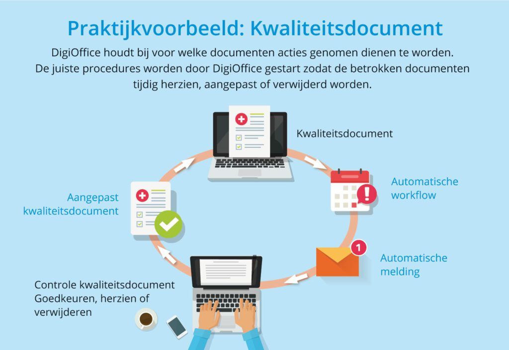 Workflow management praktijkvoorbeeld kwaliteitsproces