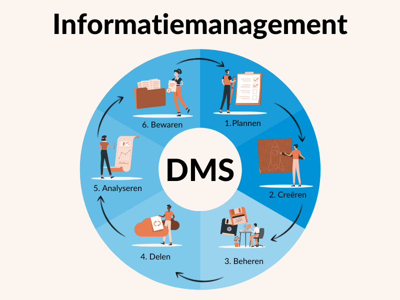 Wat is informatiemanagement 