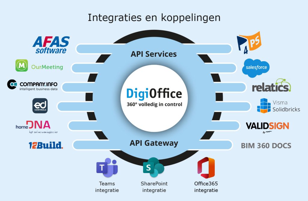 API-koppelingen DigiOffice