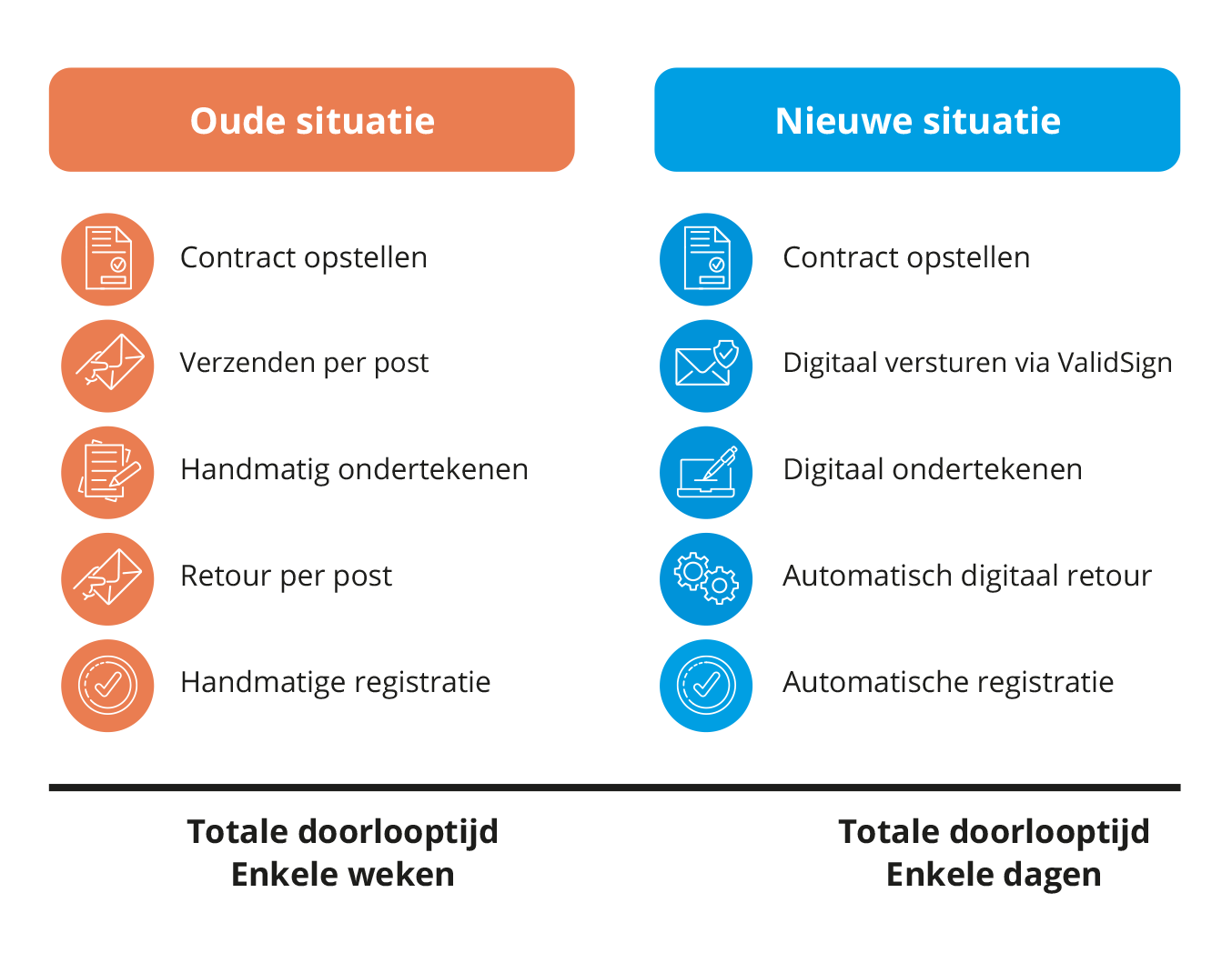 digitaal ondertekenen DigiOffice van weken naar dagen DigiOffice digitaal ondertekenen van weken naar dagen