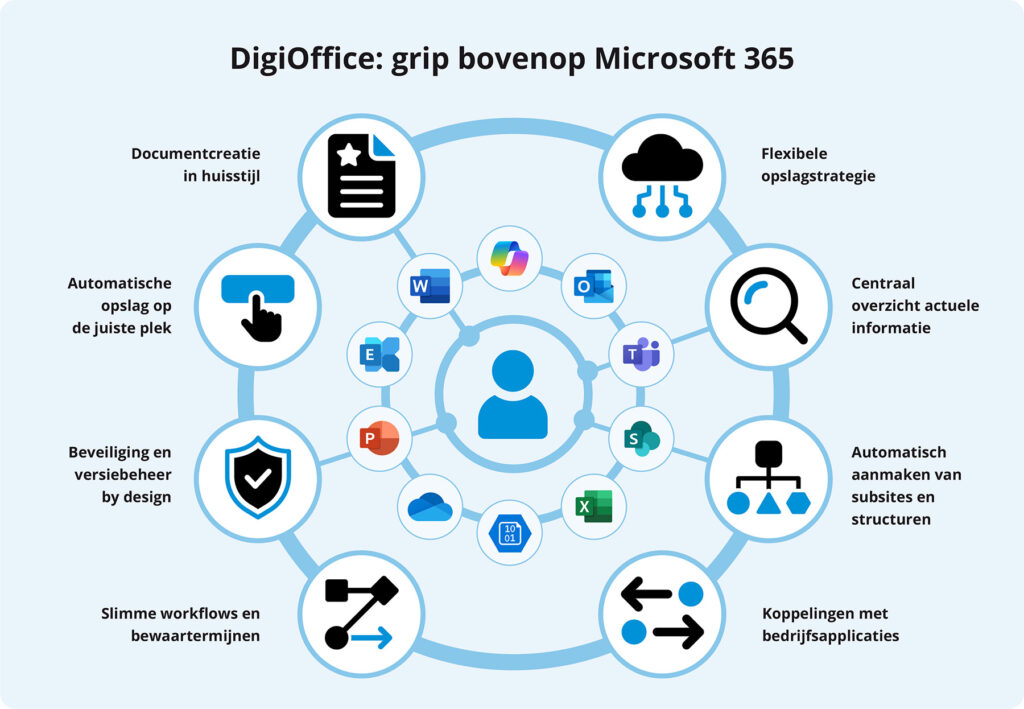 DigiOffice grip bovenop Microsoft 365